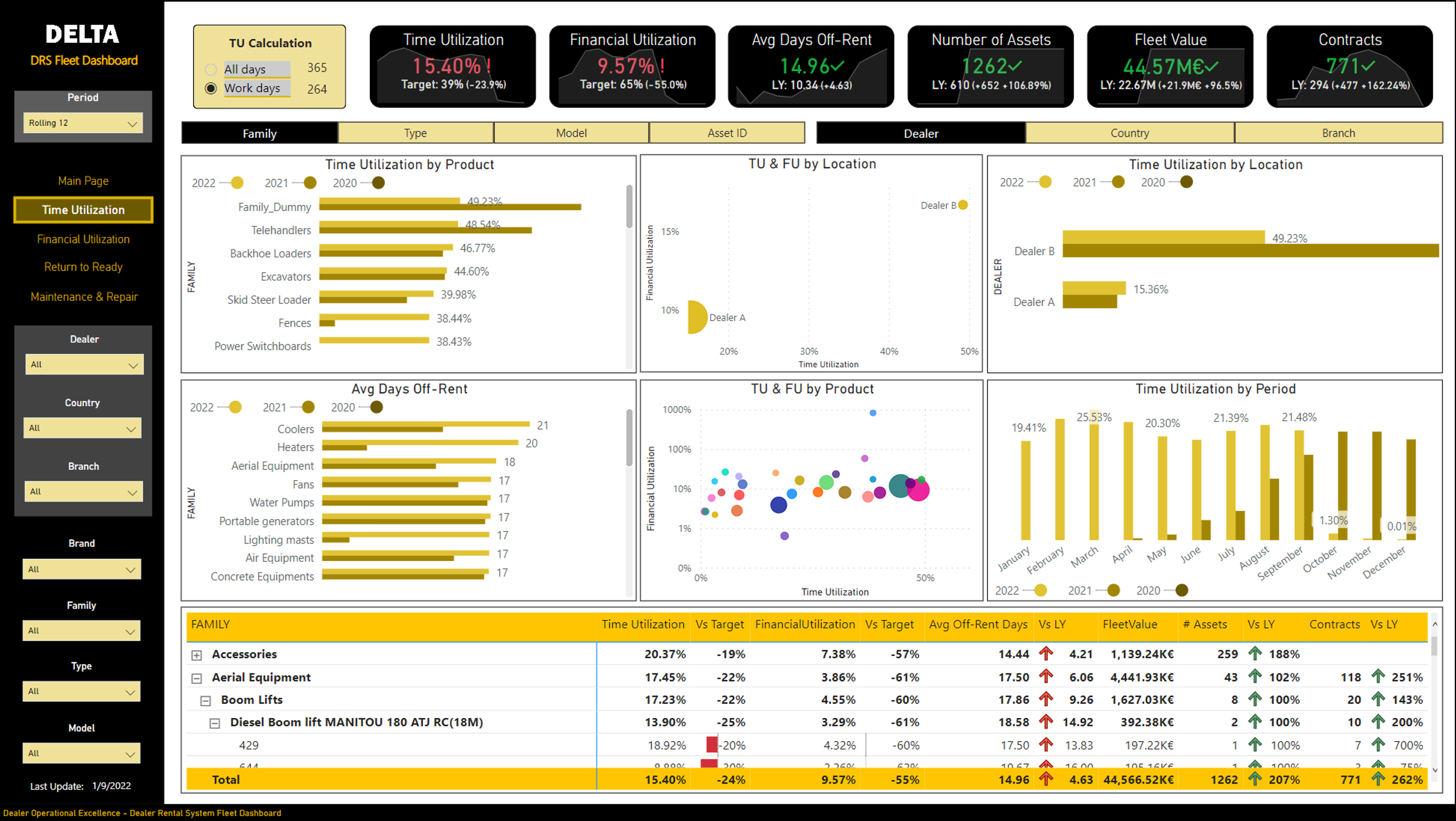 End to End Solution on Power BI