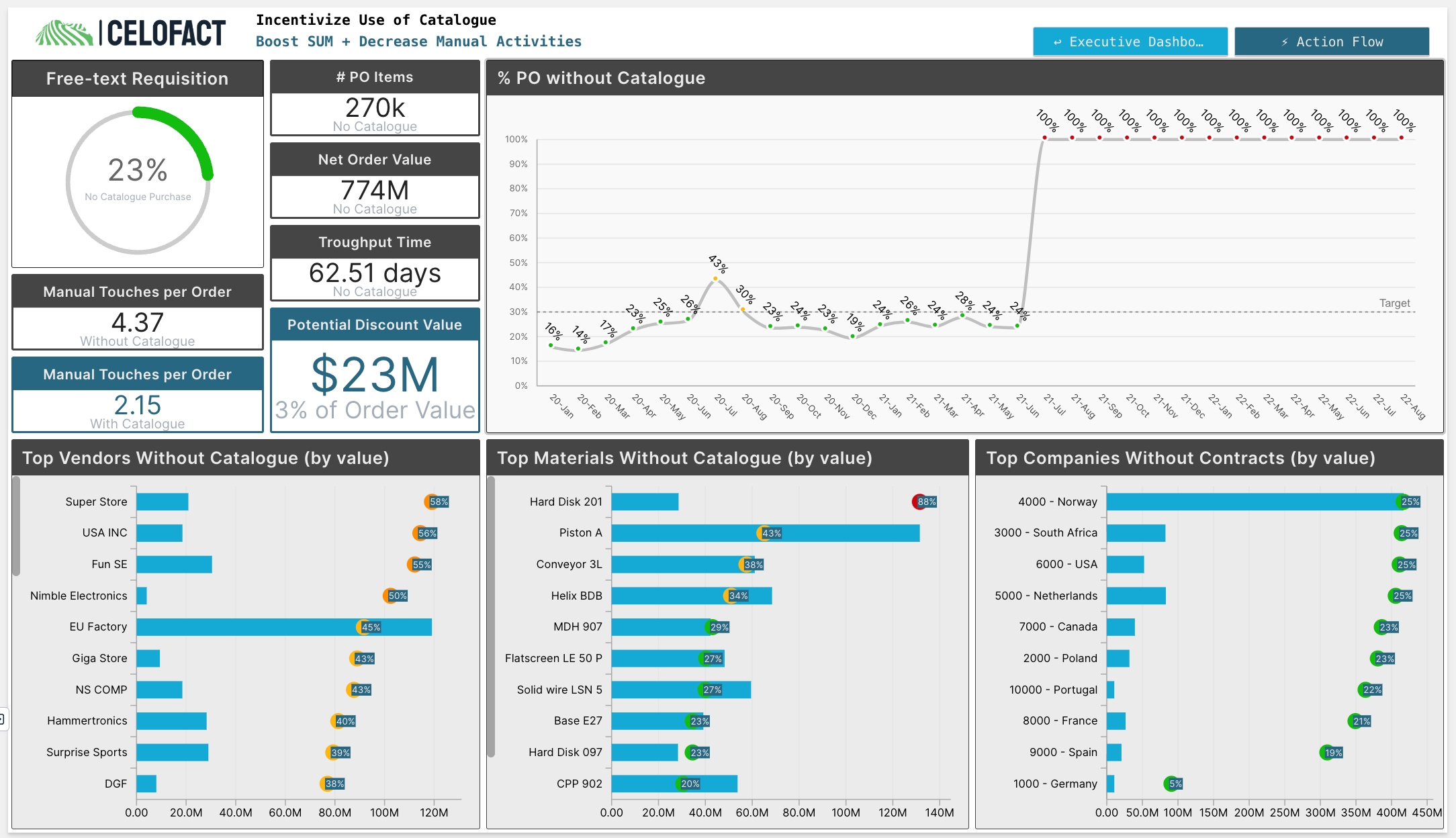 Celonis Dashboard