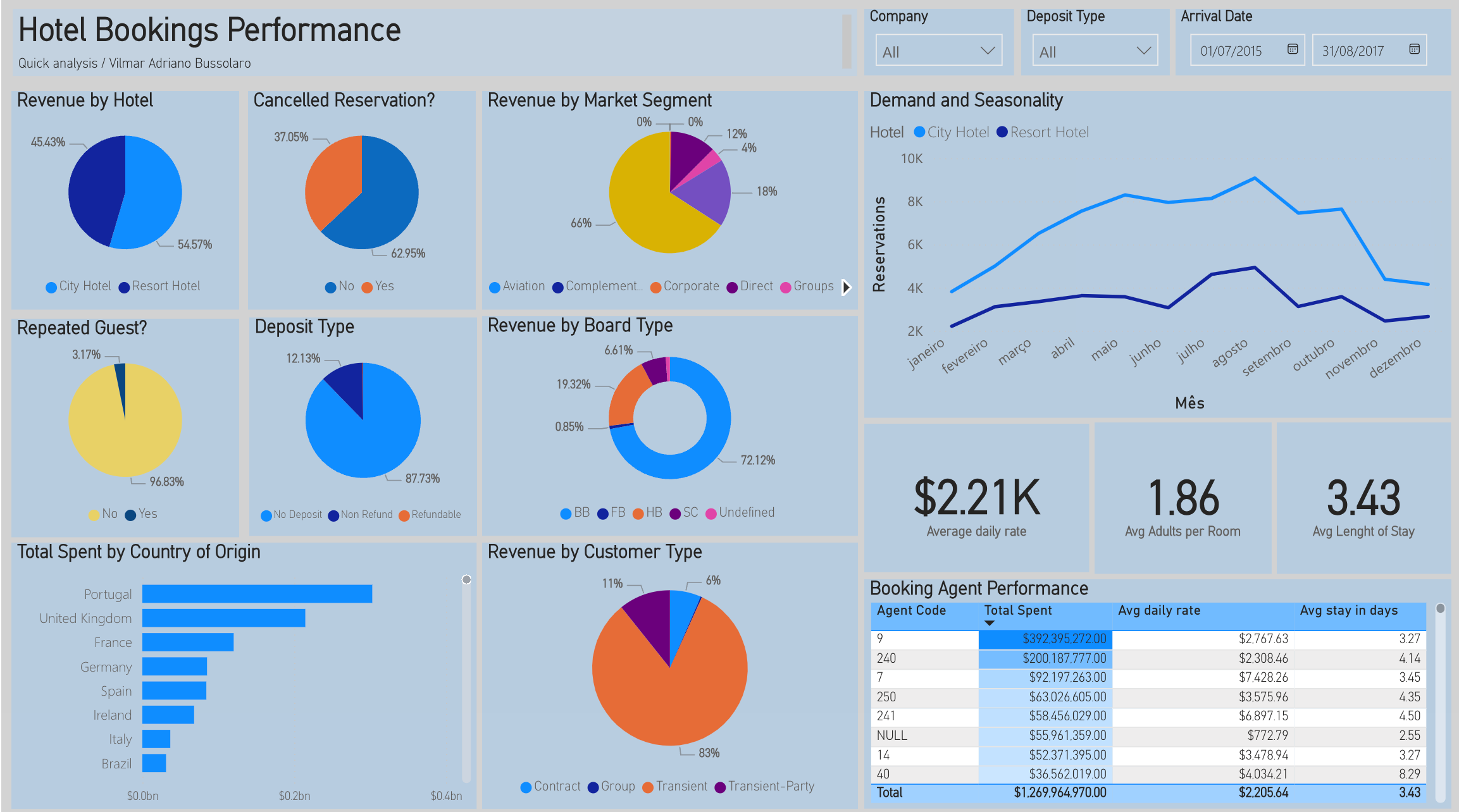 Hotel Bookings on Power BI